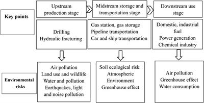 Identifying and Regulating the Environmental Risks in the Development and Utilization of Natural Gas as a Low-Carbon Energy Source